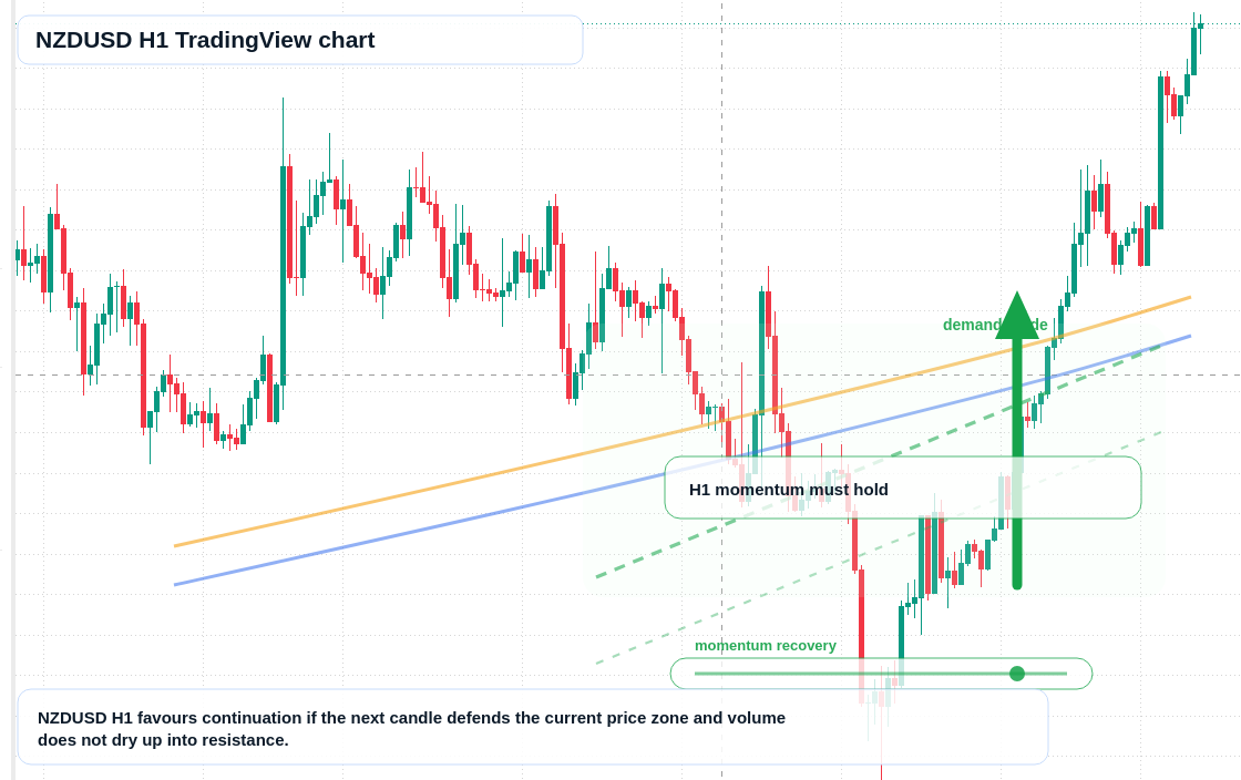 NZD/USD market snapshot