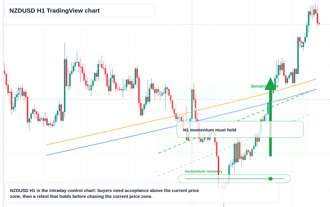 NZD/USD market snapshot