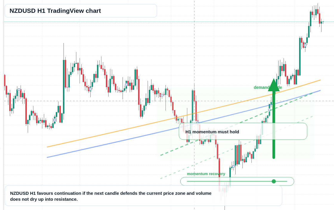 NZD/USD market snapshot