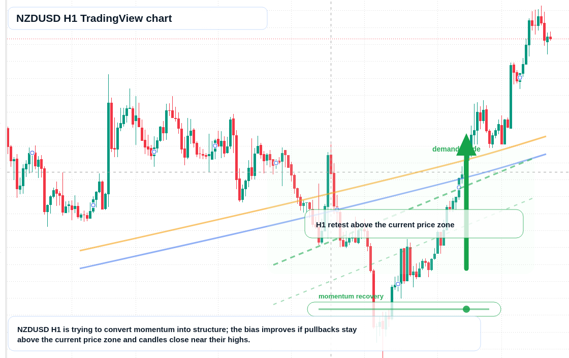 NZD/USD market snapshot