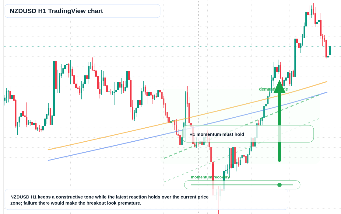 NZD/USD market snapshot
