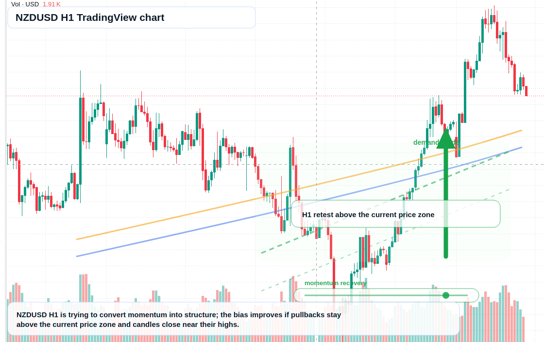 NZD/USD market snapshot
