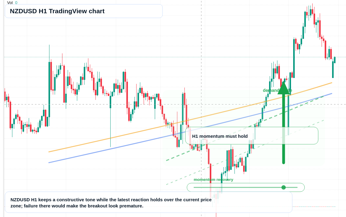 NZD/USD market snapshot