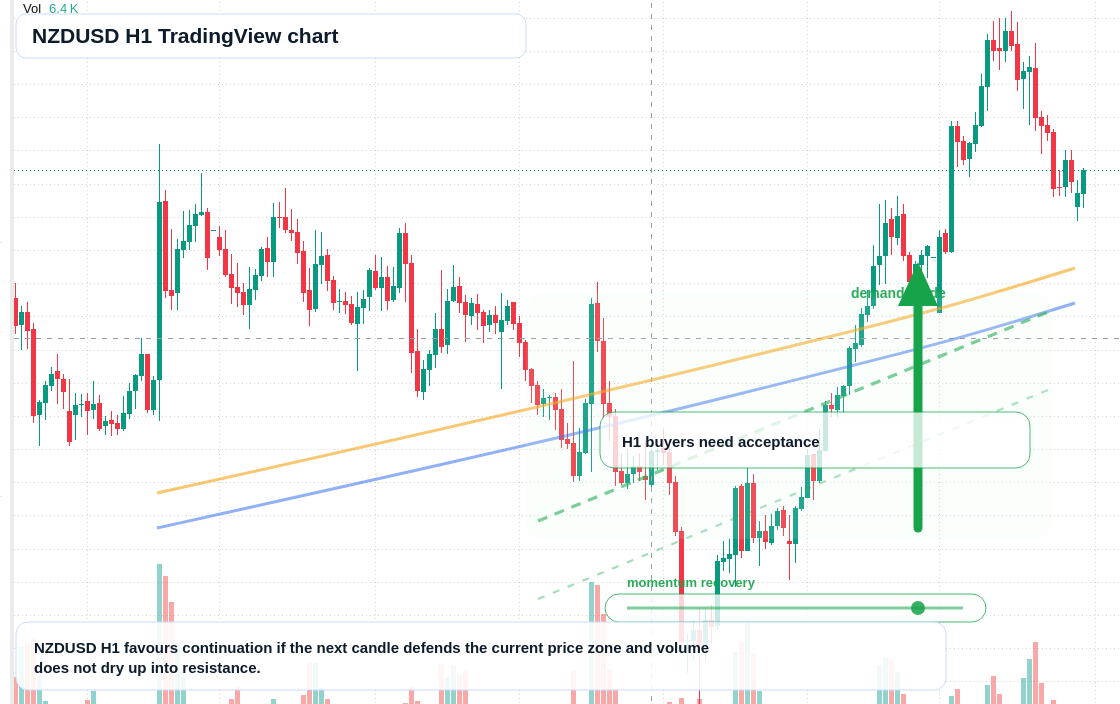 NZD/USD market snapshot
