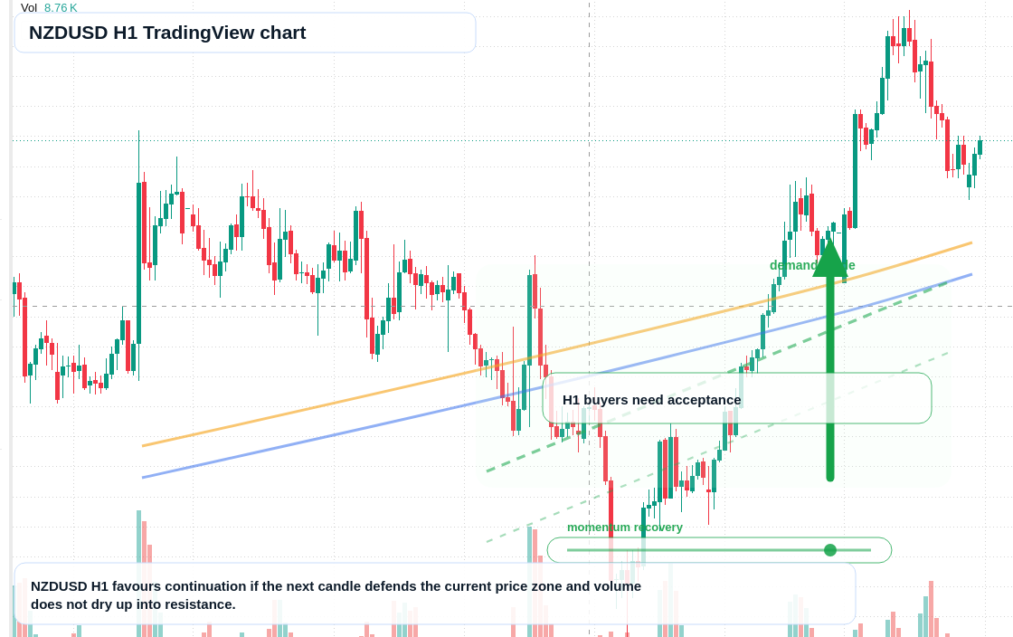 NZD/USD market snapshot