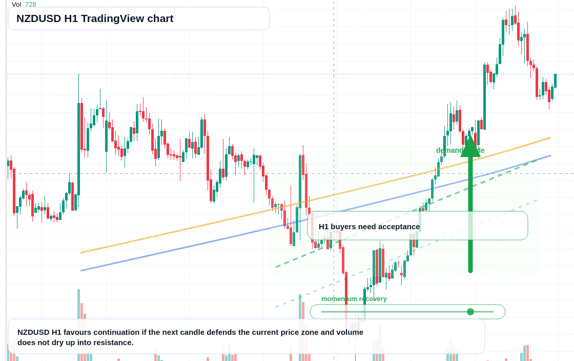 NZD/USD market snapshot