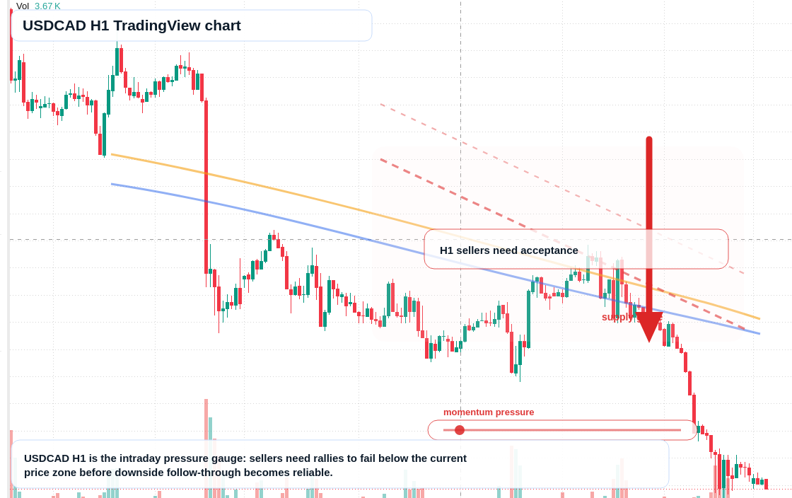 USD/CAD market snapshot