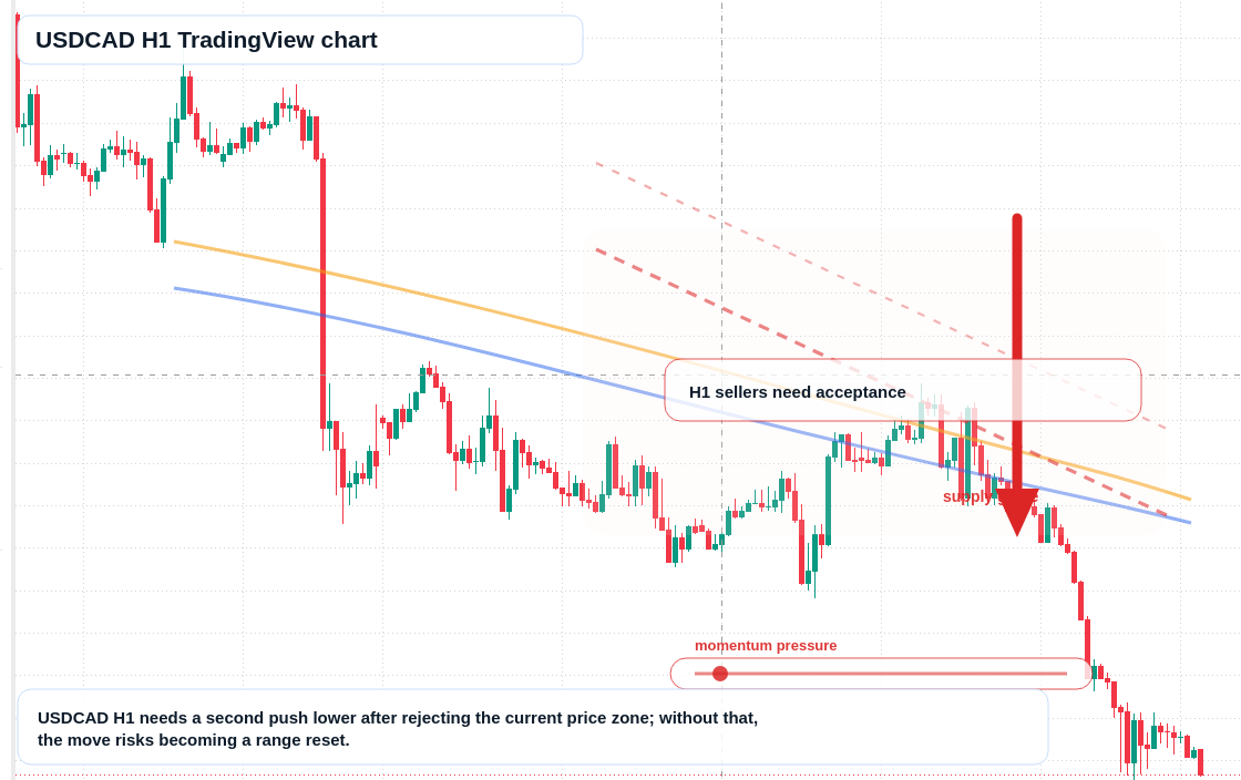 USD/CAD market snapshot