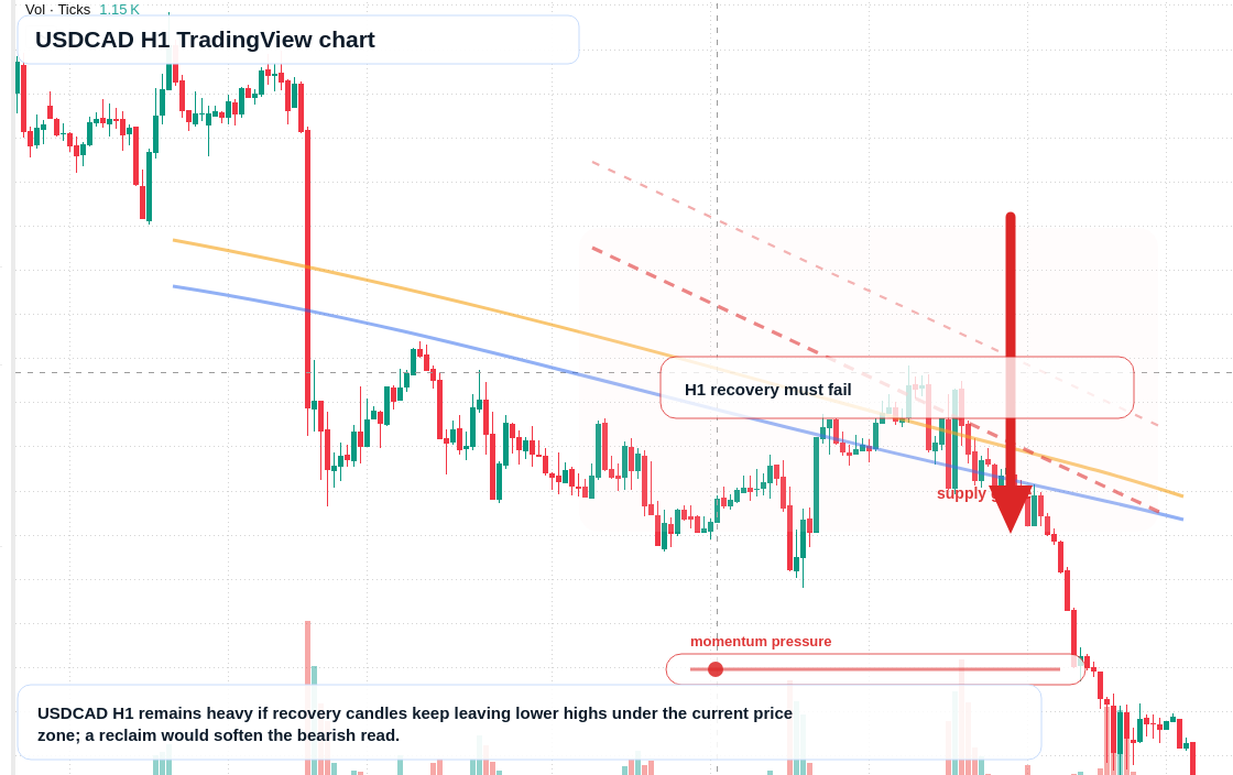 USD/CAD market snapshot