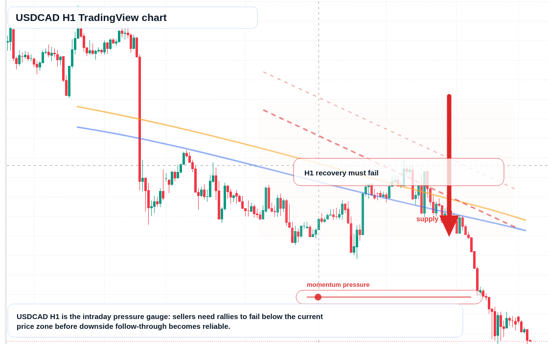 USD/CAD market snapshot