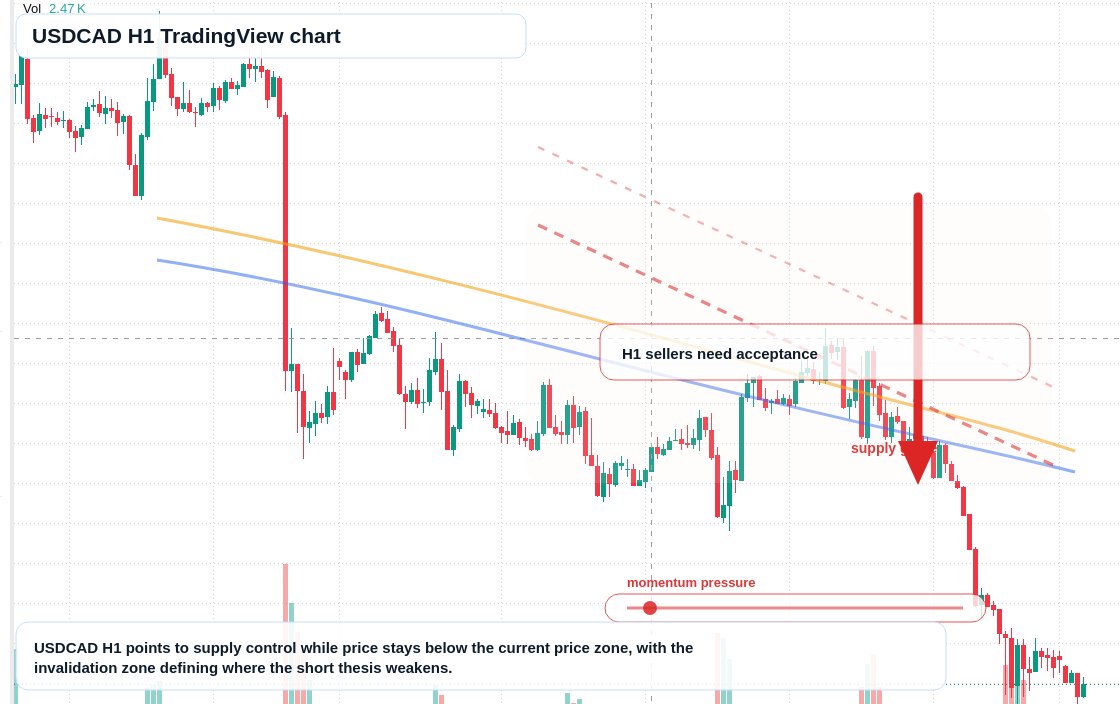 USD/CAD market snapshot