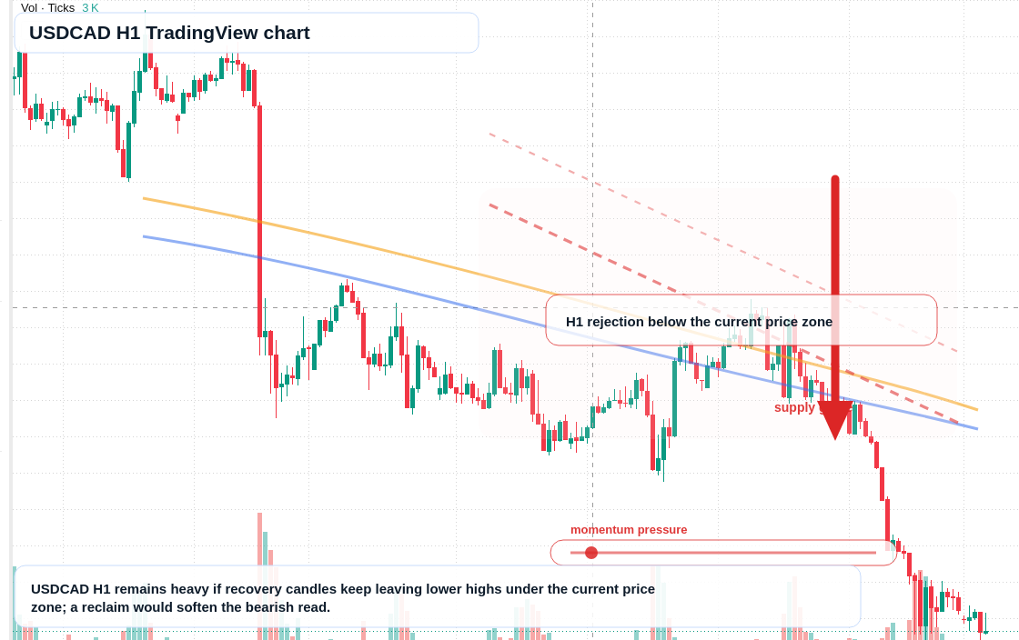 USD/CAD market snapshot