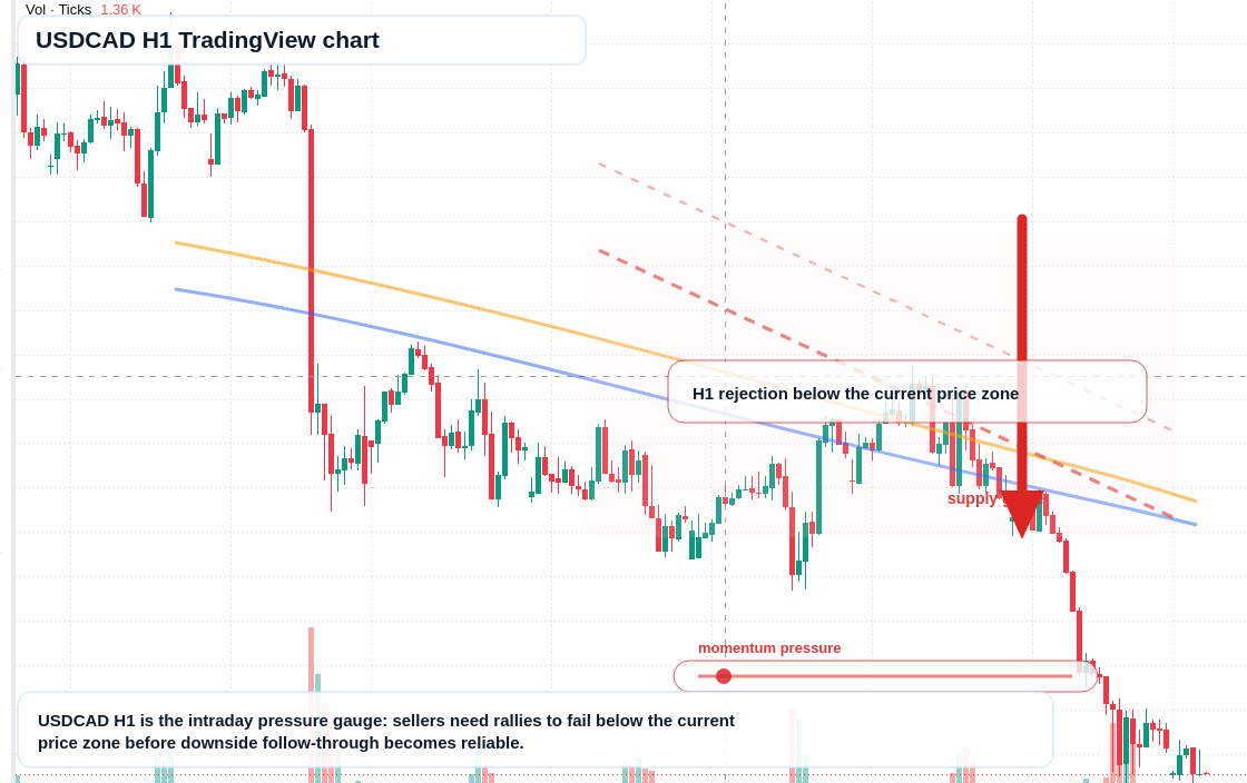 USD/CAD market snapshot