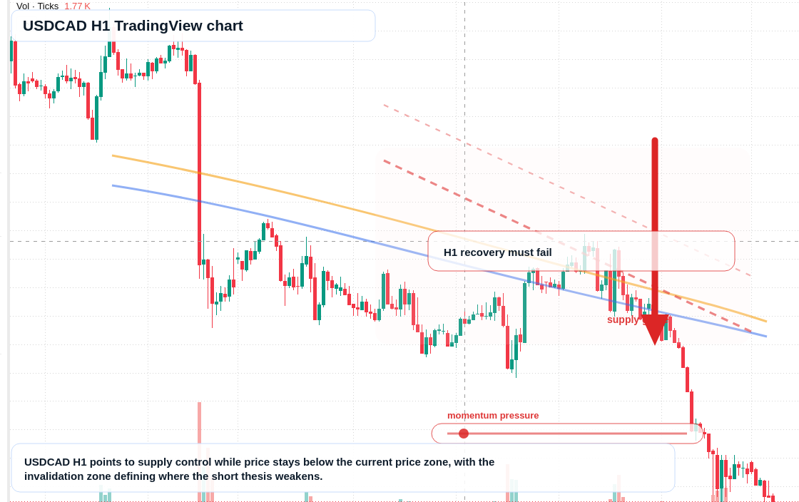 USD/CAD market snapshot