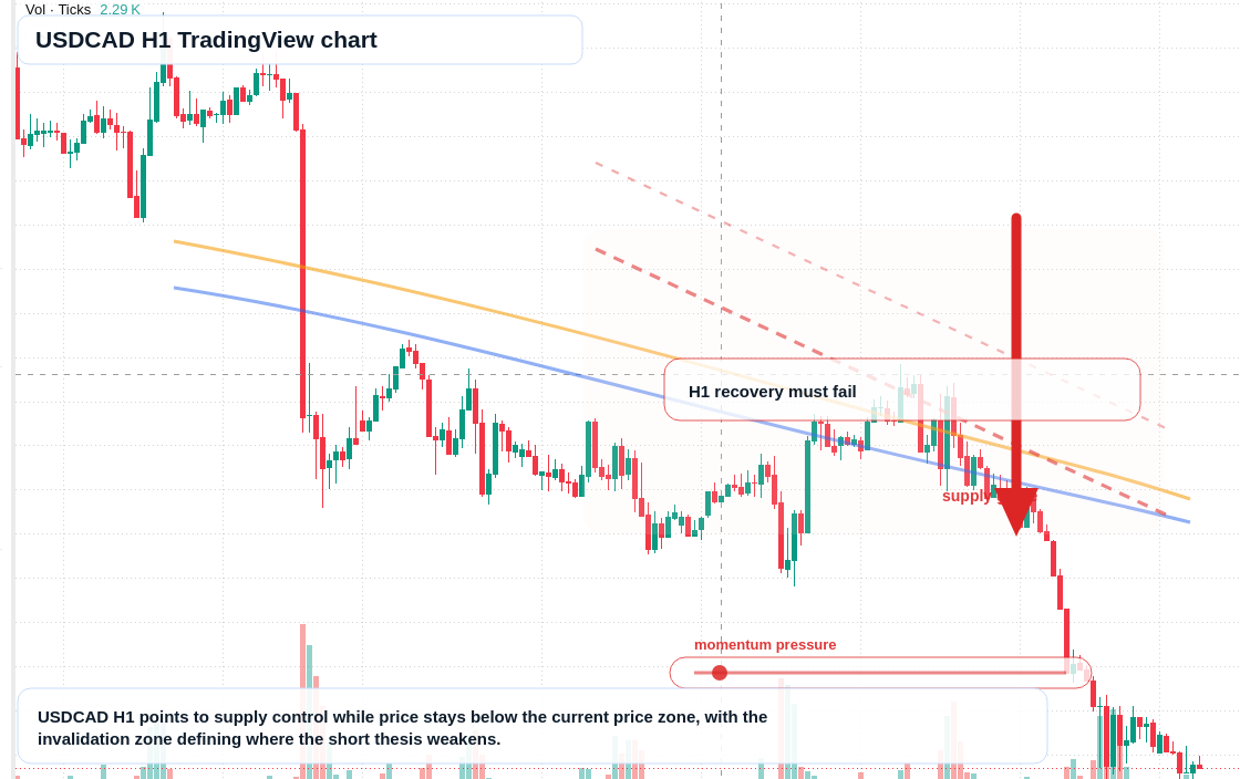 USD/CAD market snapshot