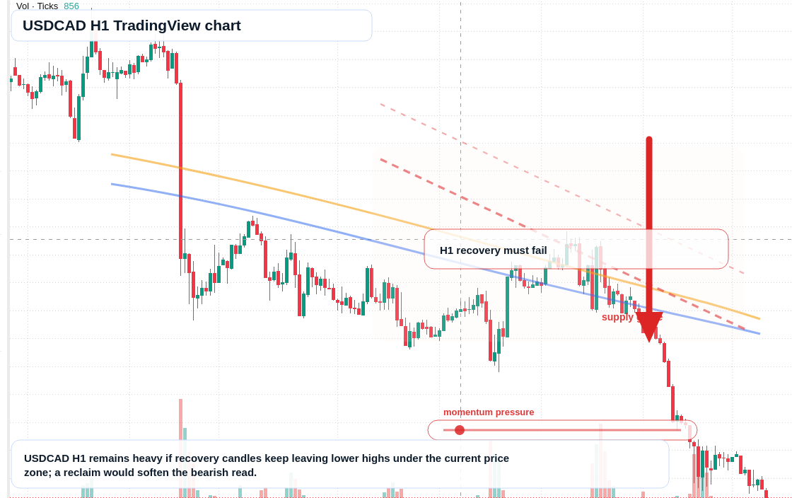 USD/CAD market snapshot