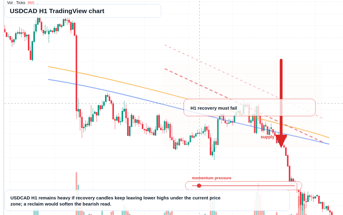 USD/CAD market snapshot