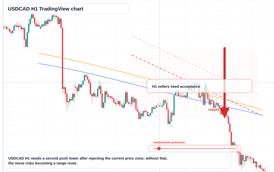 USD/CAD market snapshot