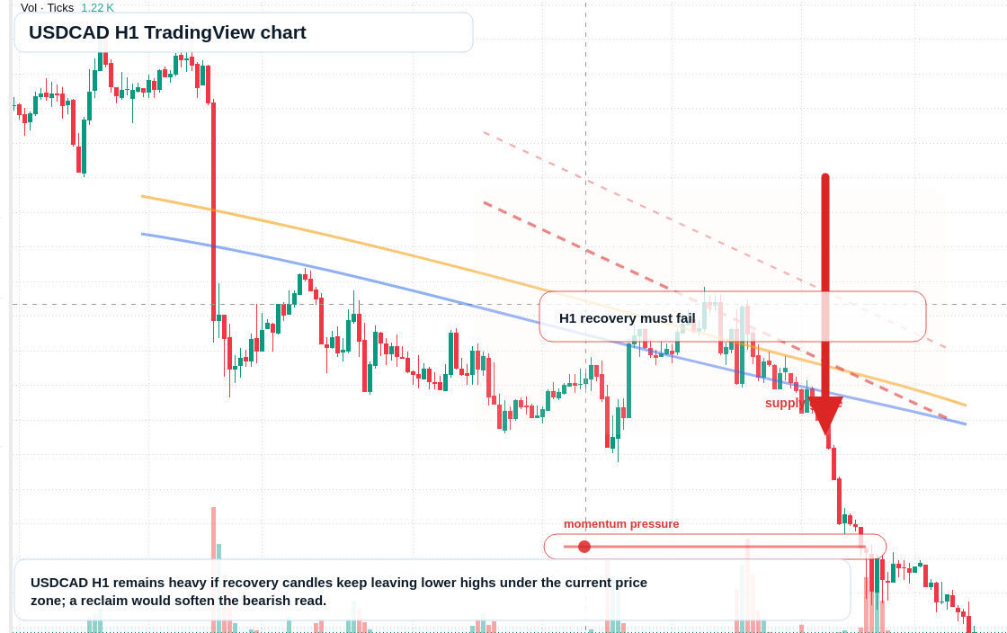USD/CAD market snapshot