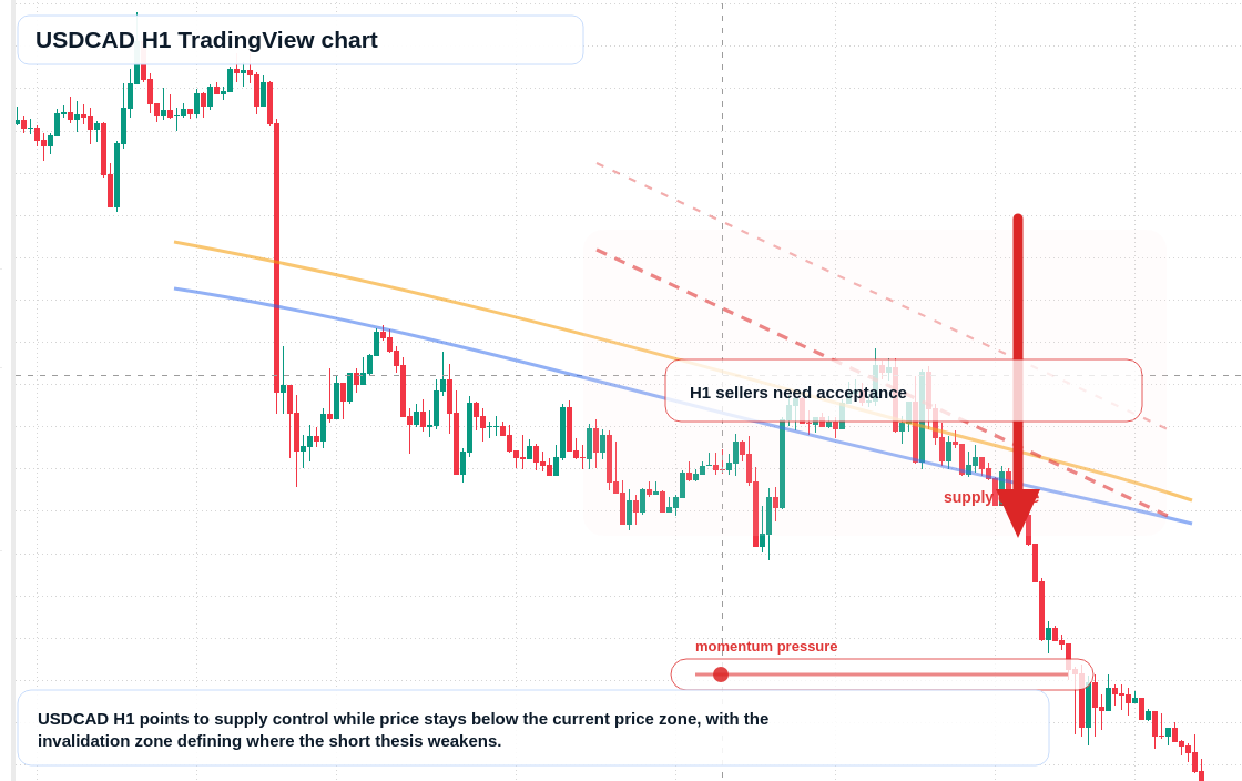 USD/CAD market snapshot