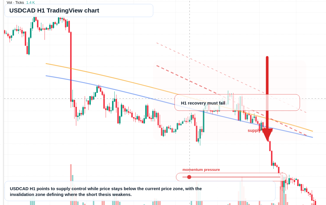 USD/CAD market snapshot