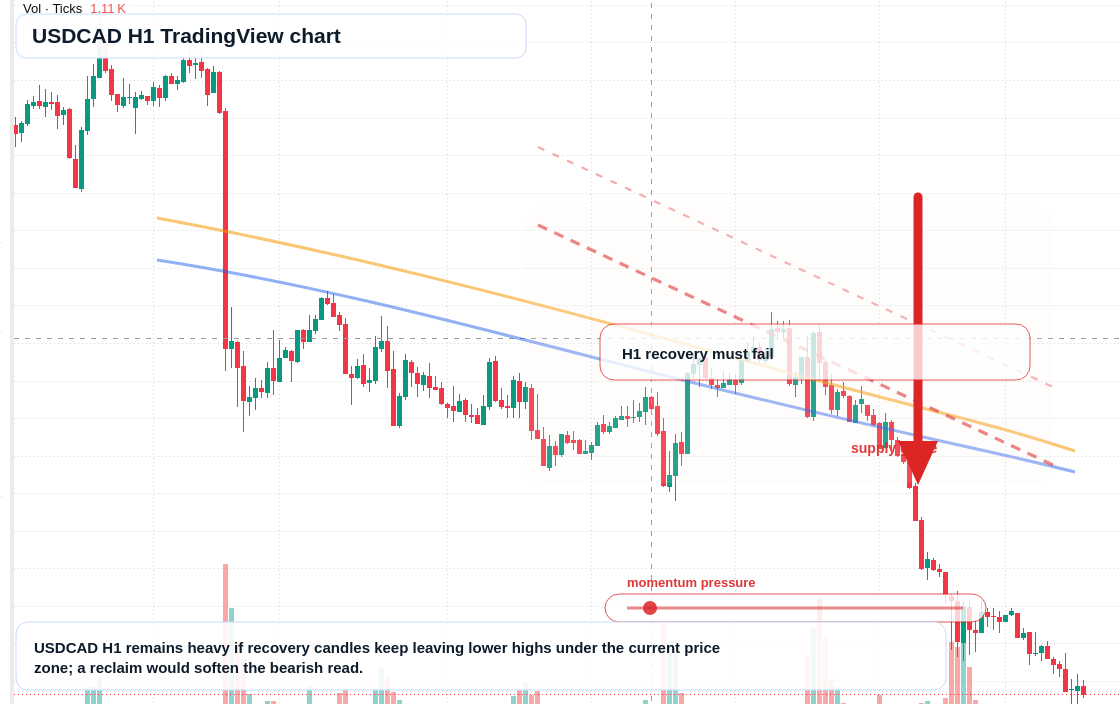 USD/CAD market snapshot