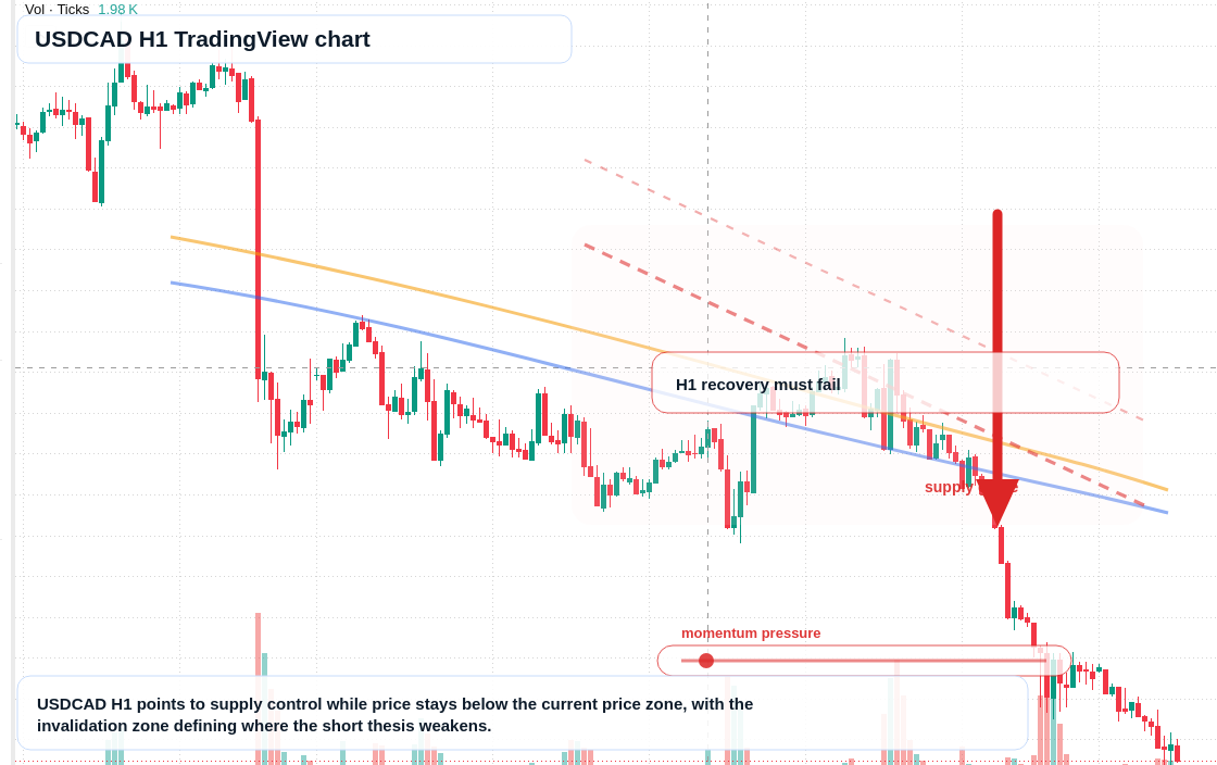 USD/CAD market snapshot