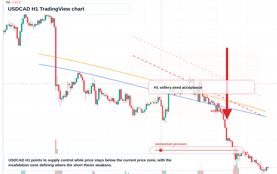 USD/CAD market snapshot