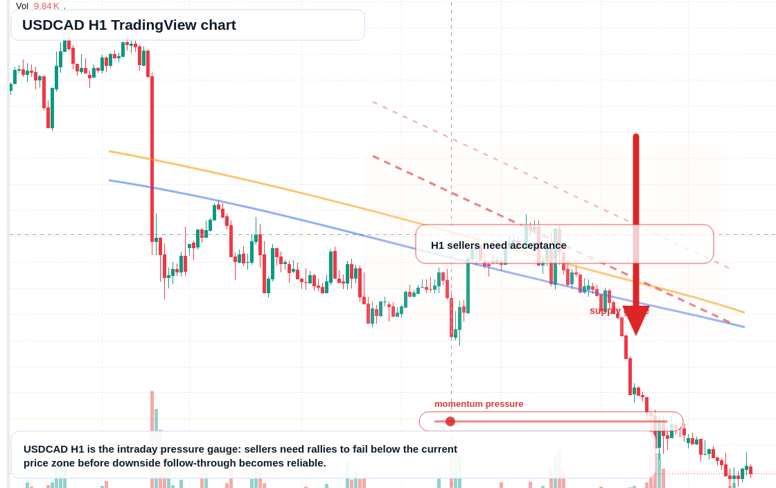 USD/CAD market snapshot
