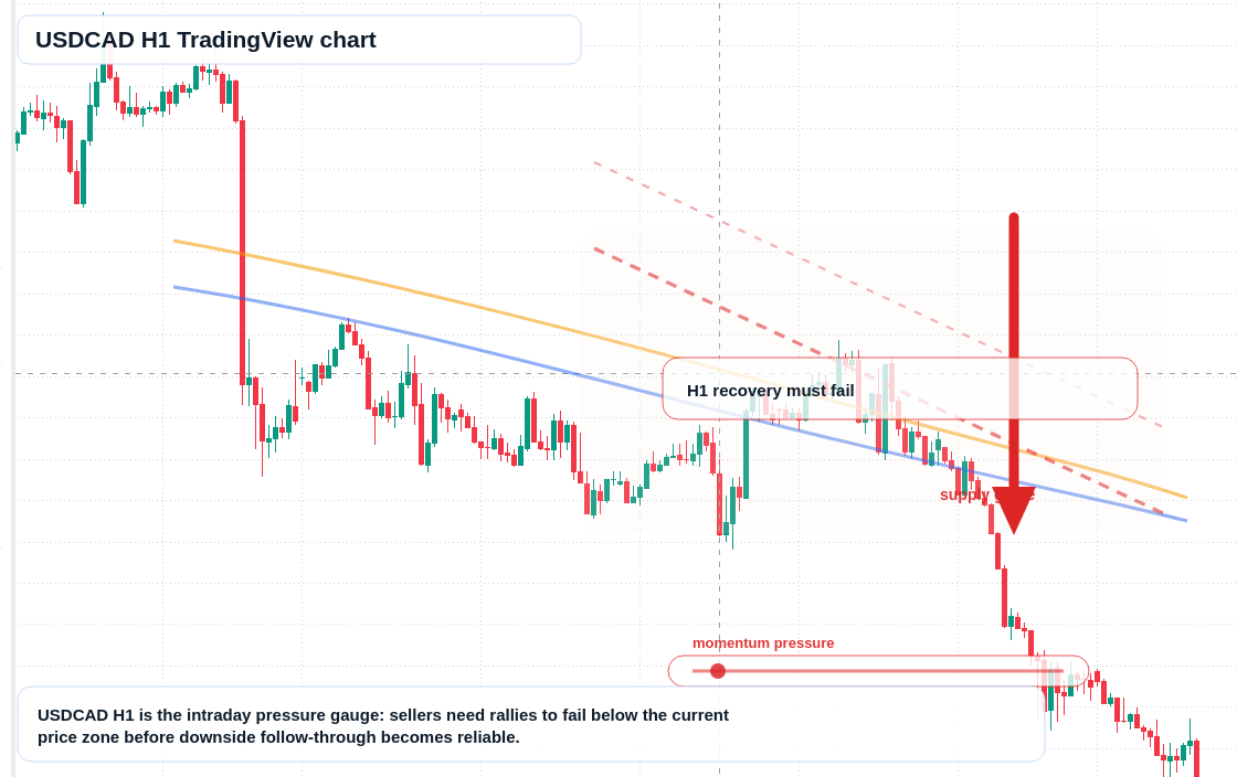 USD/CAD market snapshot
