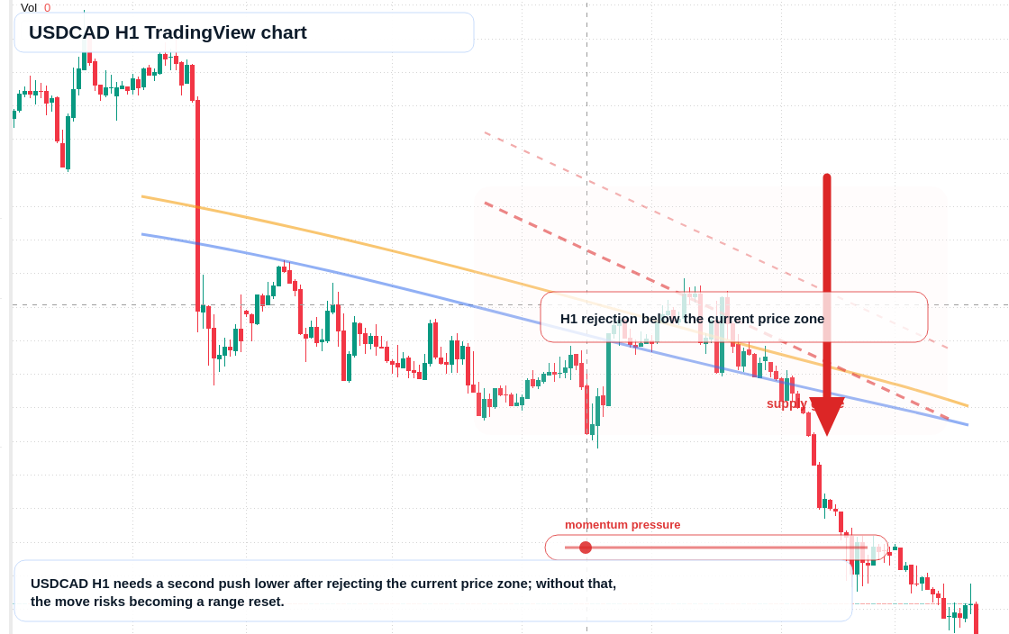 USD/CAD market snapshot