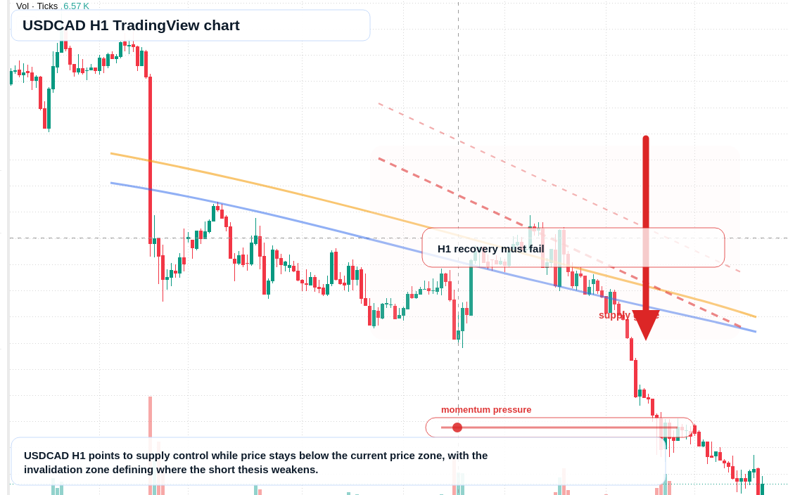 USD/CAD market snapshot