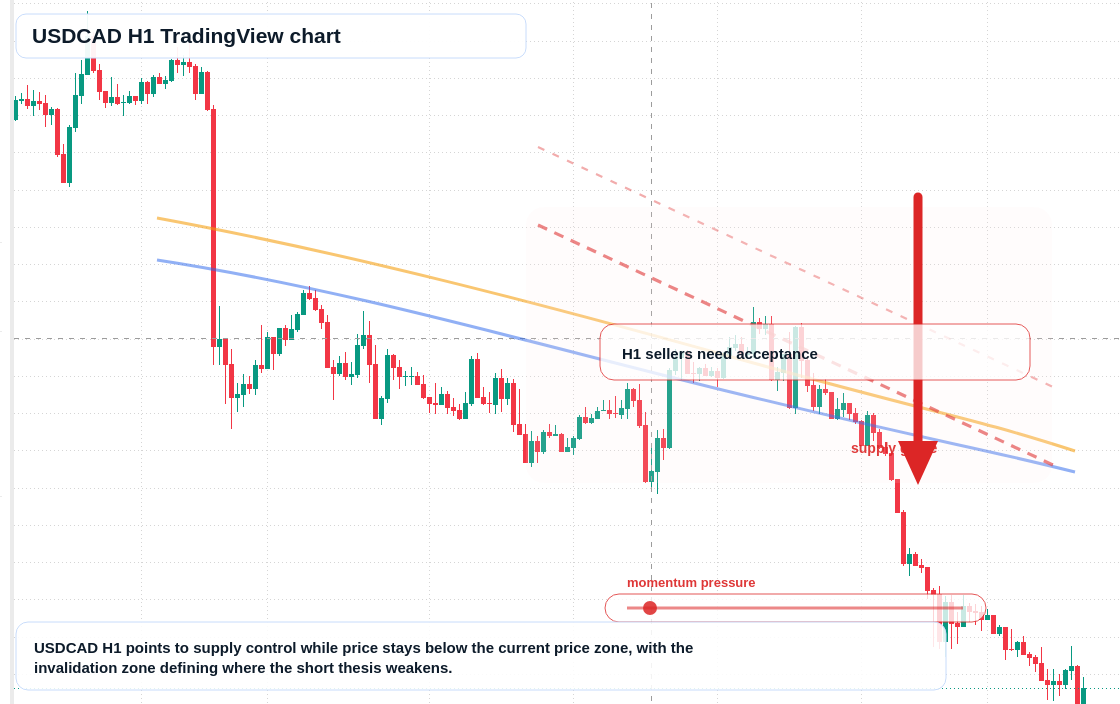 USD/CAD market snapshot