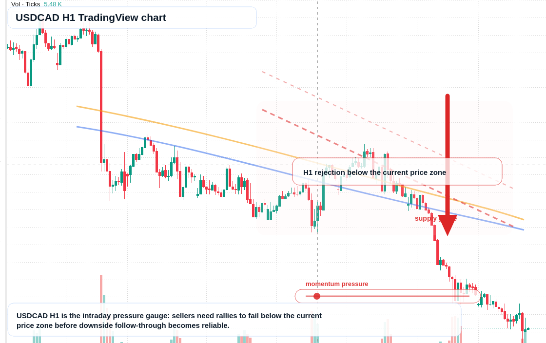 USD/CAD market snapshot
