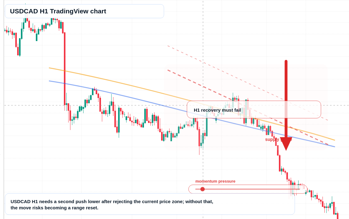 USD/CAD market snapshot