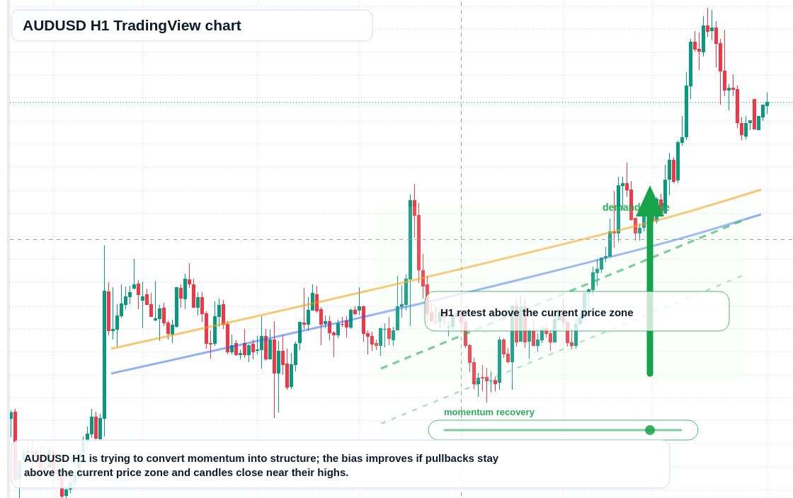 AUD/USD market snapshot