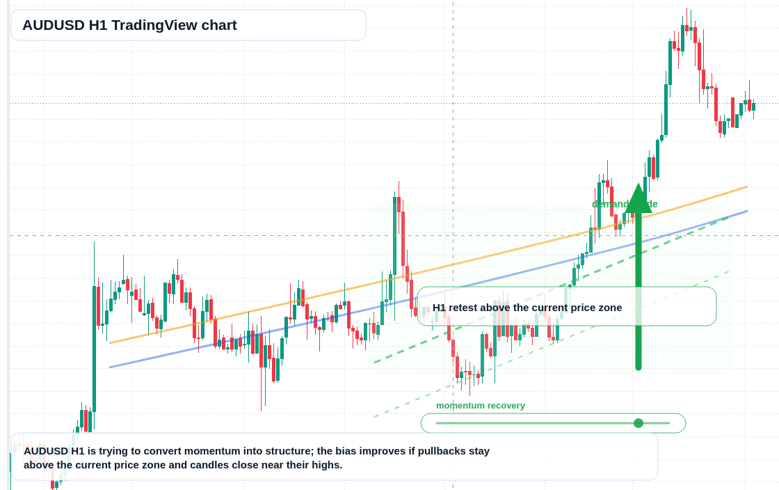 AUD/USD market snapshot