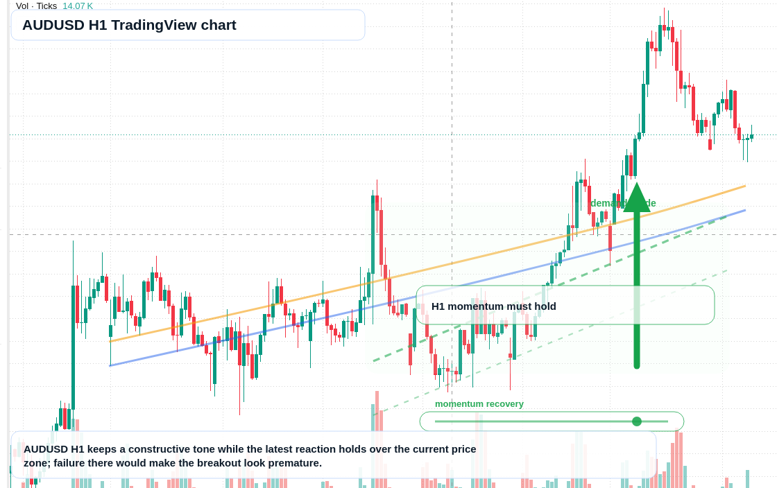 AUD/USD market snapshot