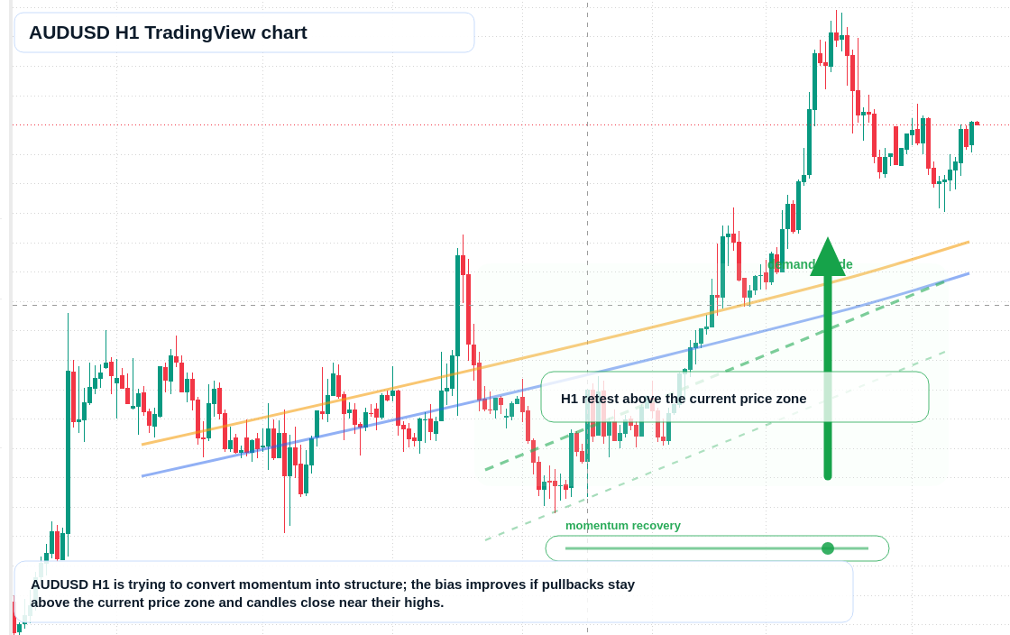 AUD/USD market snapshot