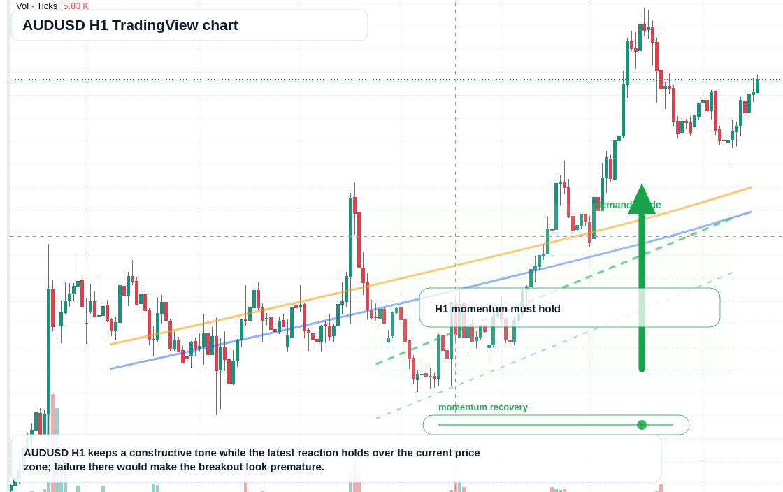 AUD/USD market snapshot