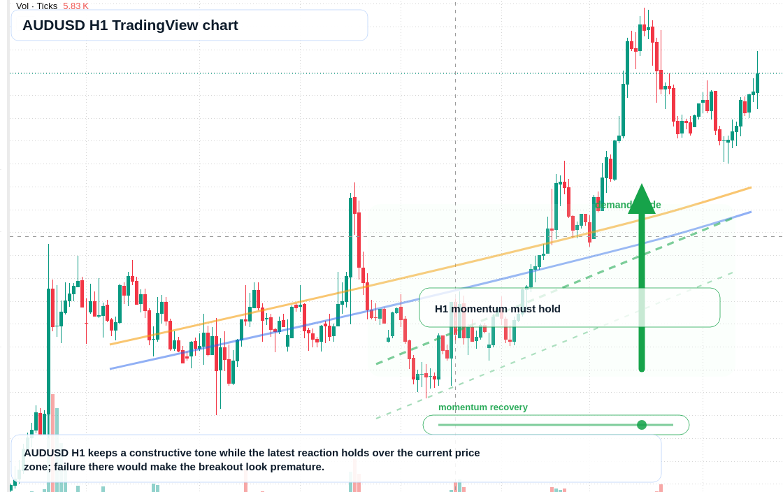 AUD/USD market snapshot