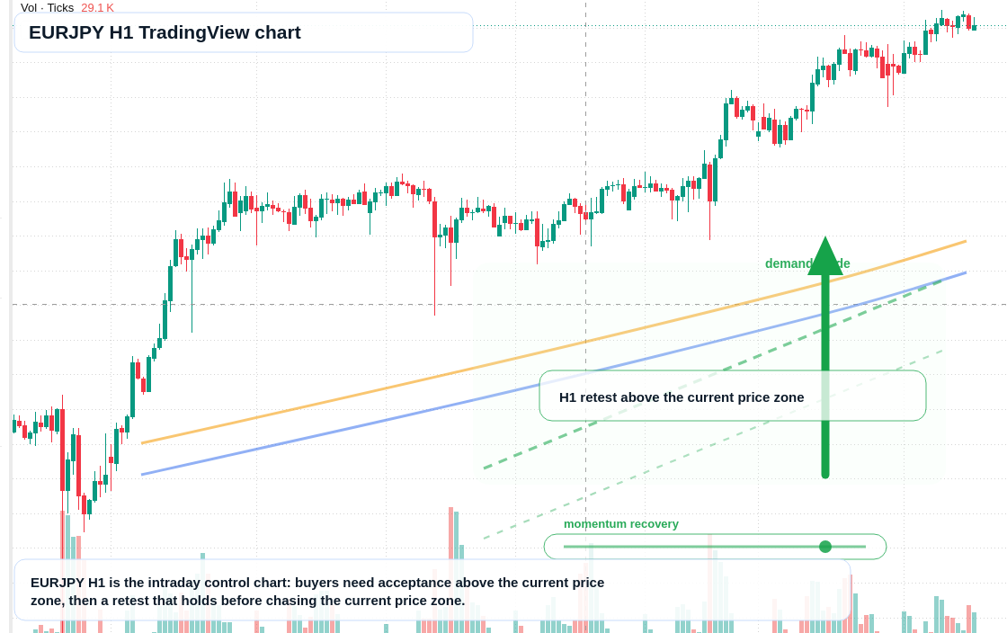 EUR/JPY market snapshot