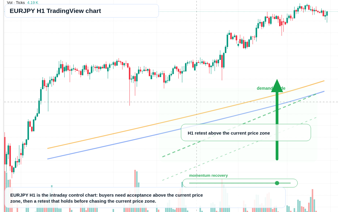 EUR/JPY market snapshot