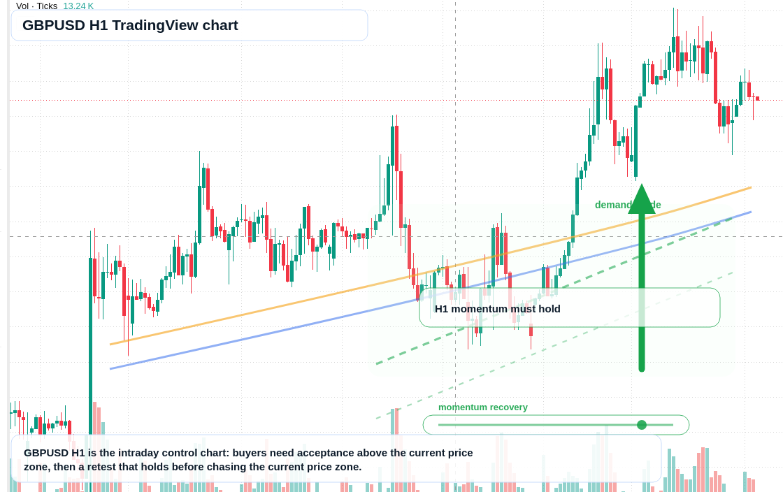 GBP/USD market snapshot