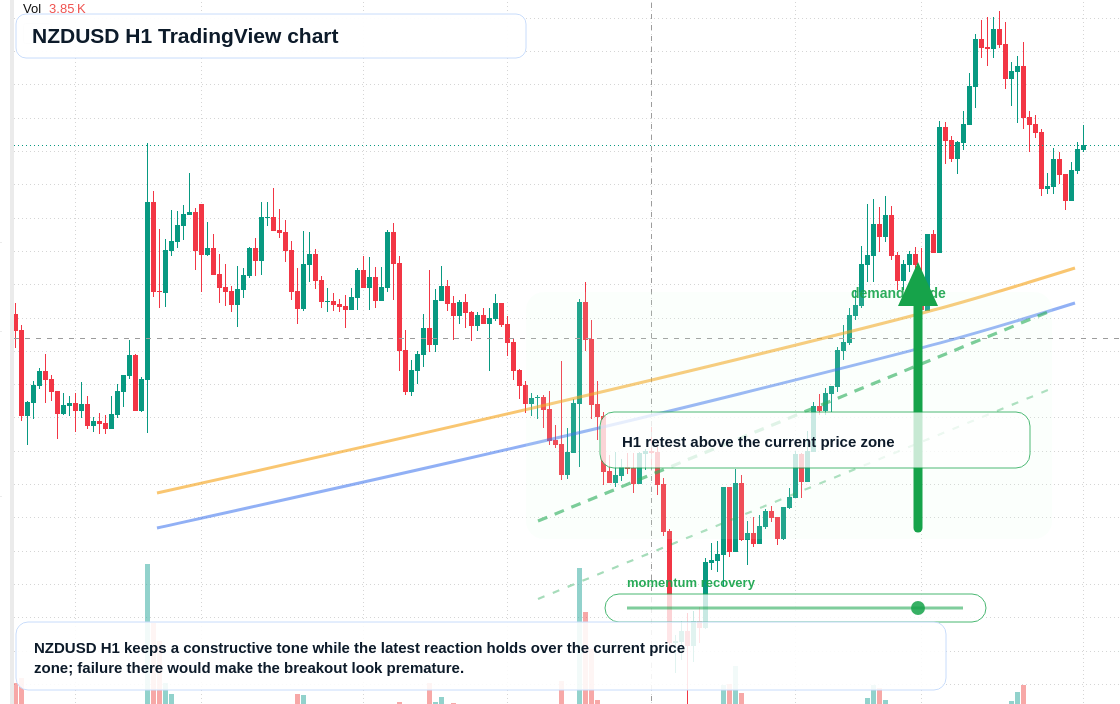 NZD/USD market snapshot