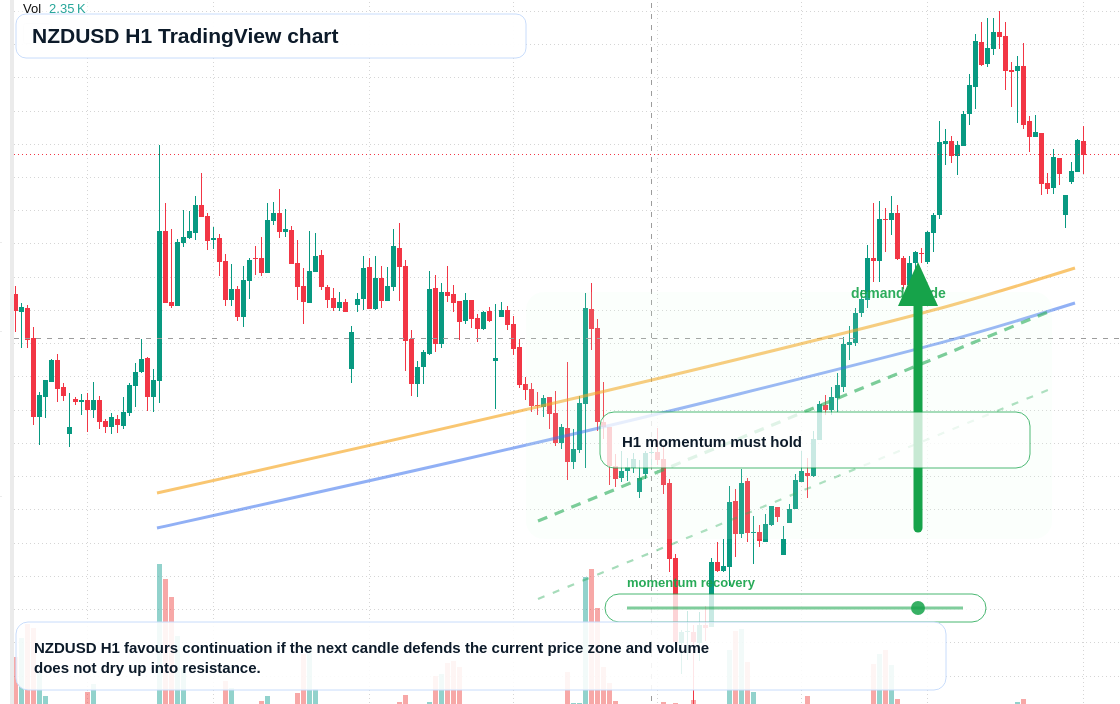 NZD/USD market snapshot
