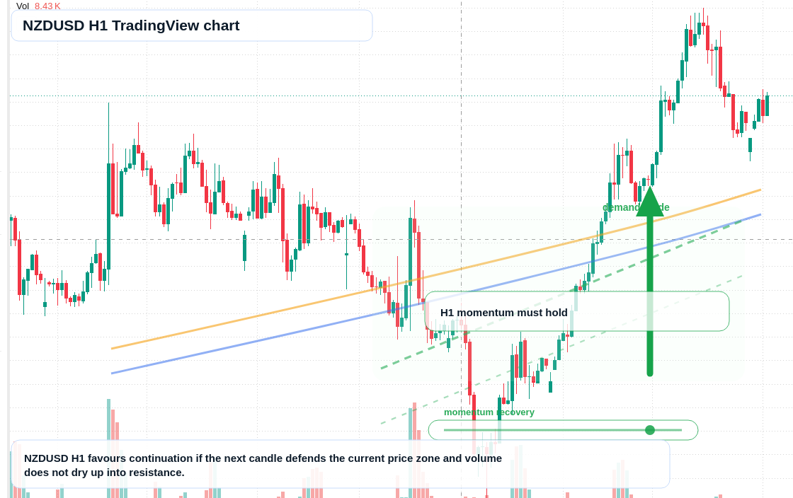NZD/USD market snapshot