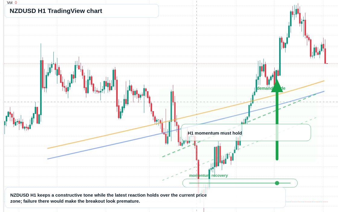 NZD/USD market snapshot