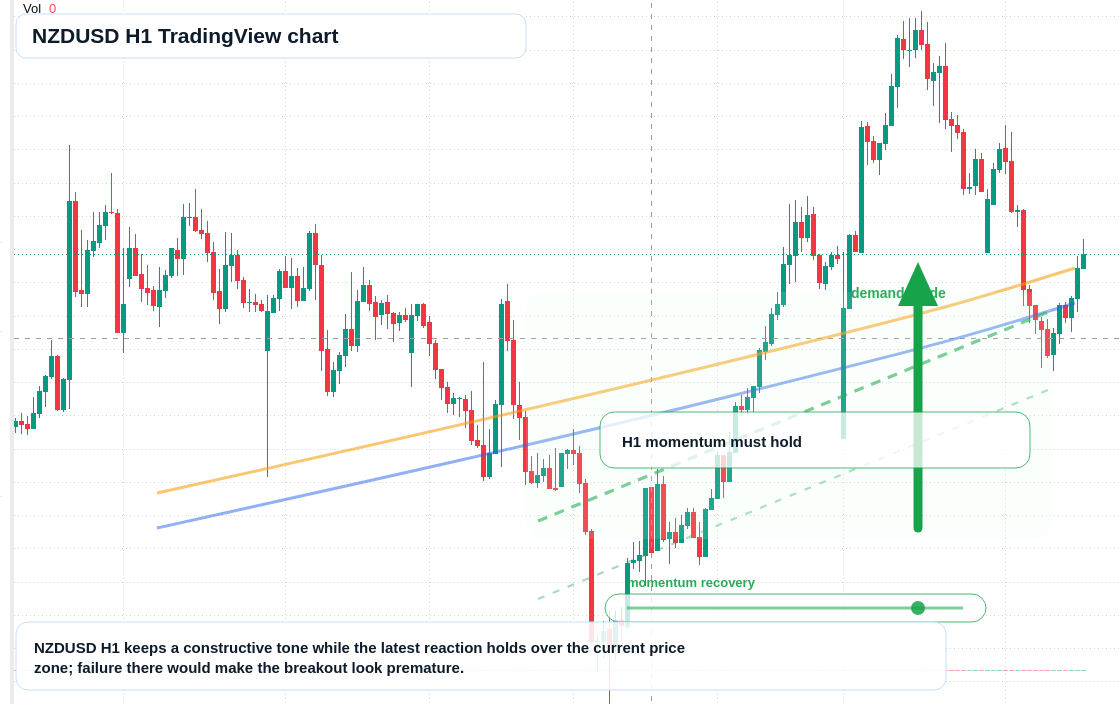 NZD/USD market snapshot