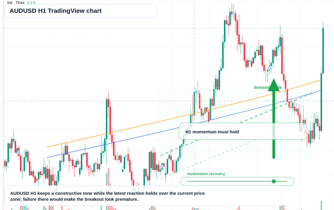 AUD/USD market snapshot
